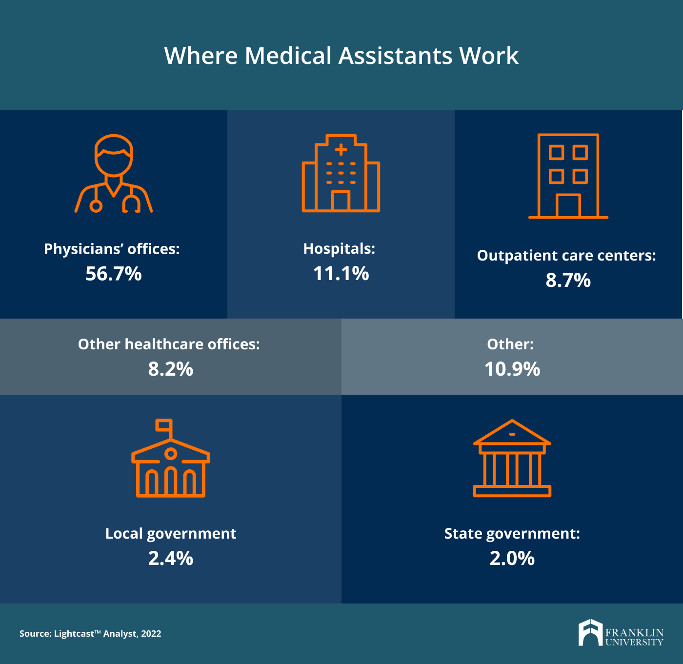 How Long Does It Take to Become a Medical Assistant? | Franklin University